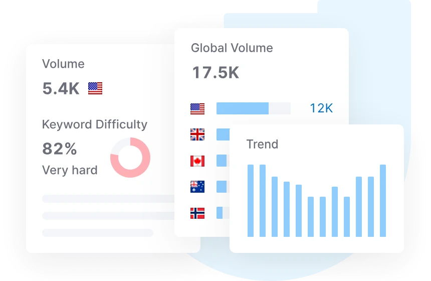 Keyword research dashboard showing search volume, keyword difficulty and trend