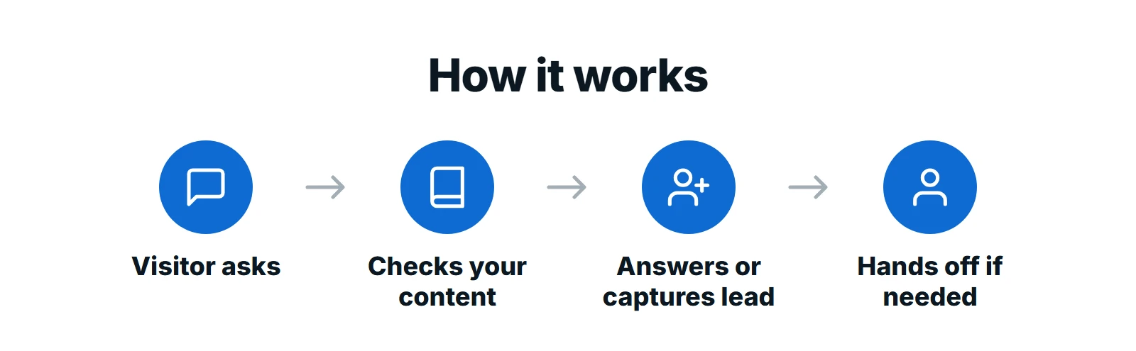 How an AI chatbot works: a visitor asks a question, the chatbot checks your content, answers or captures the lead, and hands off to a person if needed