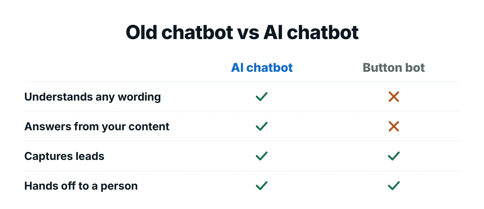 Comparison of an AI chatbot and a button bot: only the AI chatbot understands any wording and answers from your content; both can capture leads and hand off to a person