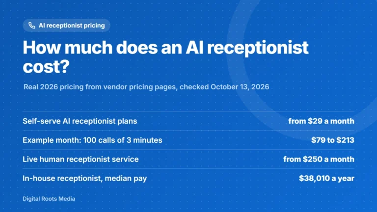 How much does an AI receptionist cost: self-serve plans from $29 a month and an example month of 100 calls for $79 to $213