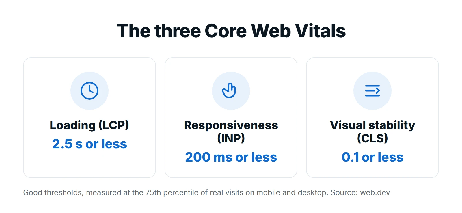 The three Core Web Vitals: LCP 2.5 seconds or less, INP 200 milliseconds or less and CLS 0.1 or less