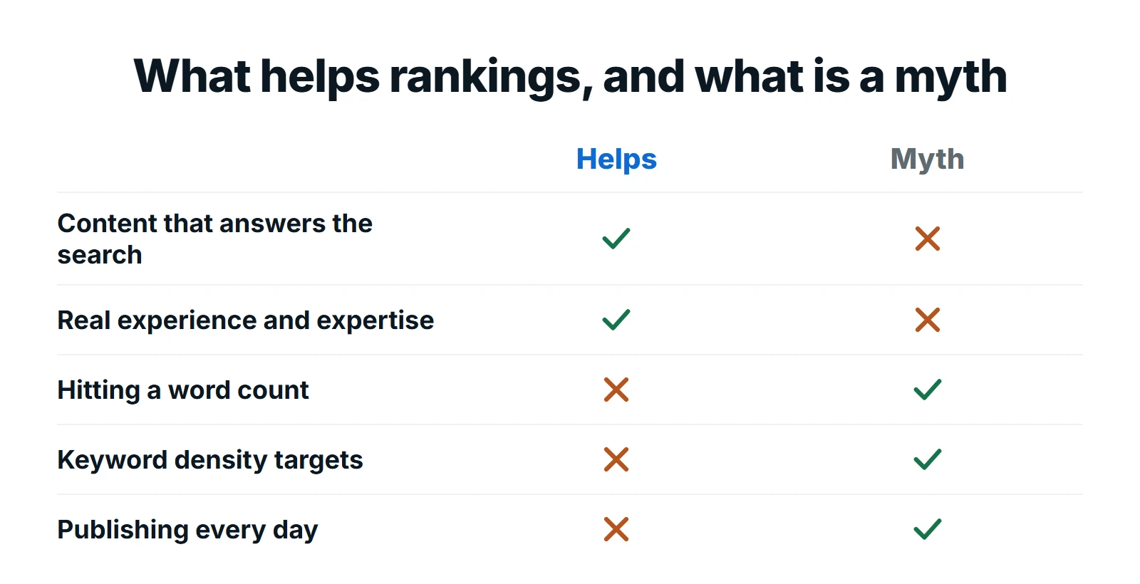 What helps rankings versus common myths: helpful content and real experience help; word counts, keyword density and daily publishing are myths