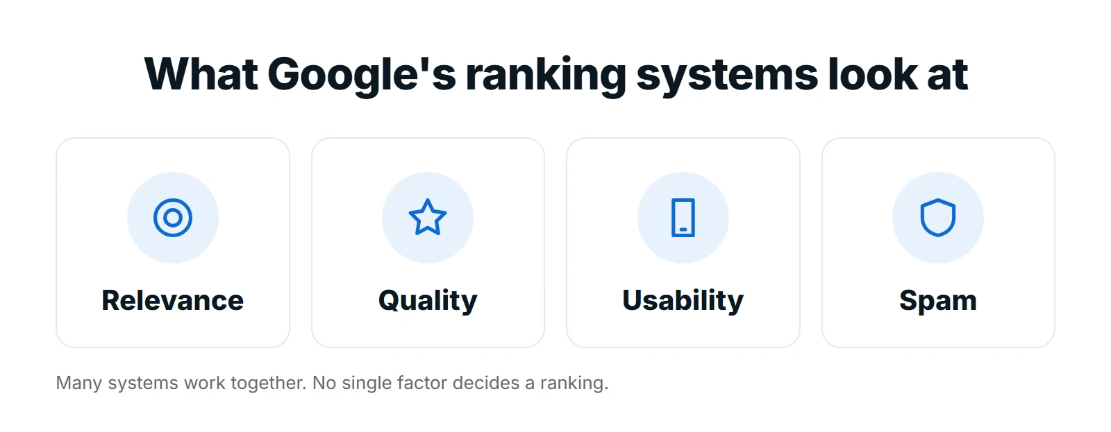 Four things Google's ranking systems look at: relevance, quality, usability and spam