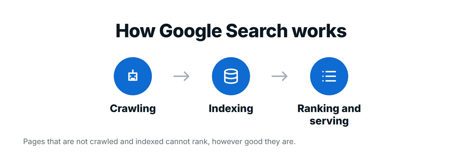 How Google Search works in three stages: crawling, indexing, ranking and serving