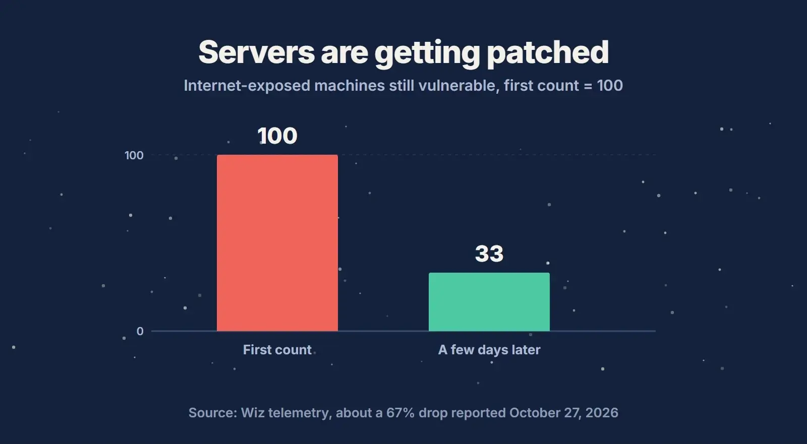 Bar chart: internet-exposed machines vulnerable to PHP2Shell fell from an index of 100 to about 33 within a few days, according to Wiz