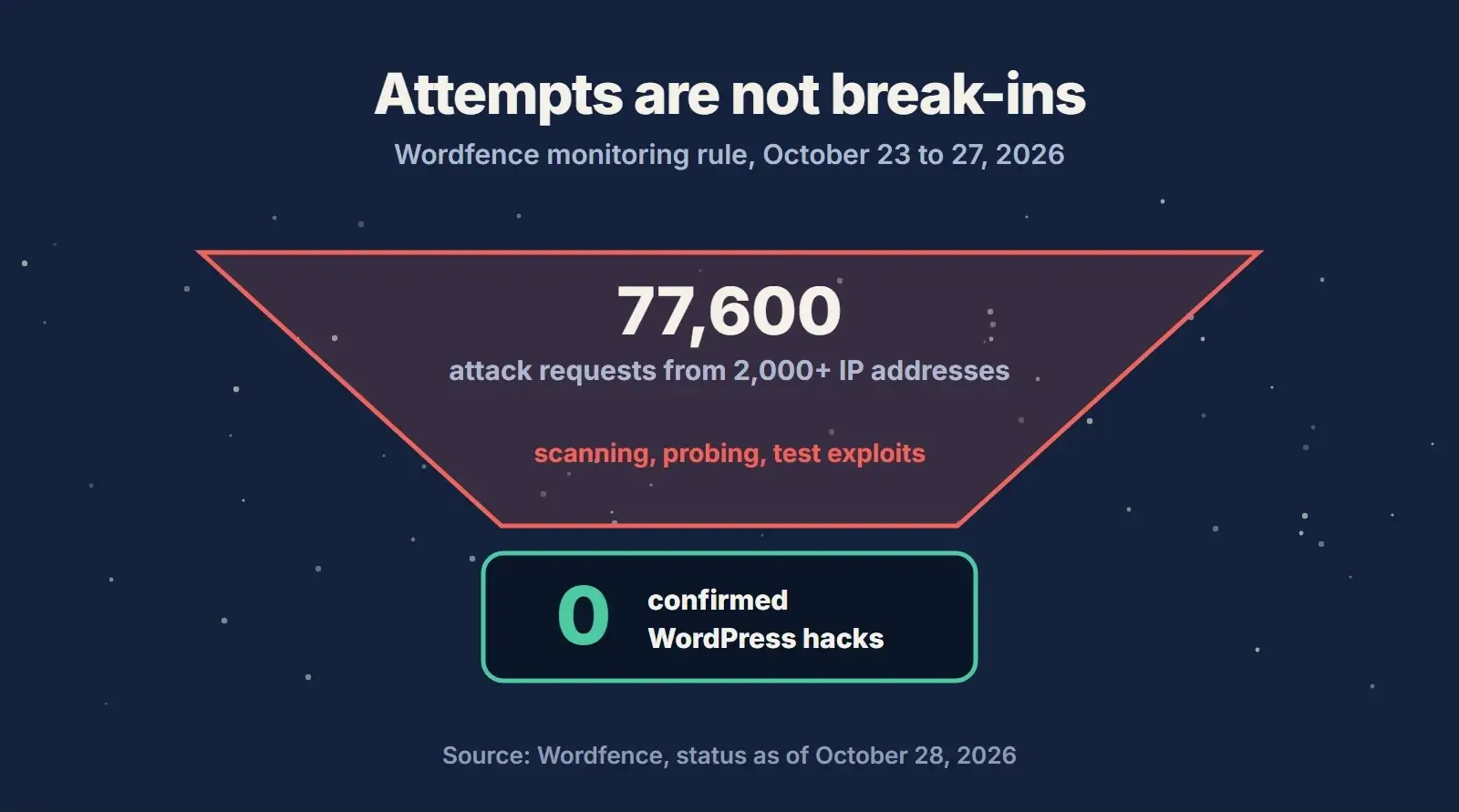 Funnel showing 77,600 PHP2Shell attack requests from more than 2,000 IP addresses narrowing to zero confirmed WordPress compromises