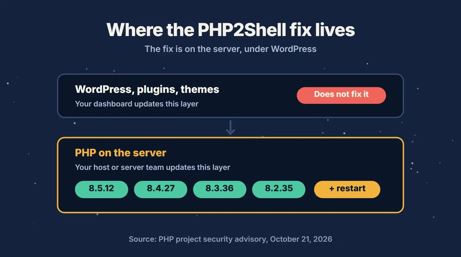 Diagram showing WordPress, plugins and themes on top, which do not fix PHP2Shell, and PHP on the server underneath, which is fixed by versions 8.5.12, 8.4.27, 8.3.36 and 8.2.35 plus a restart