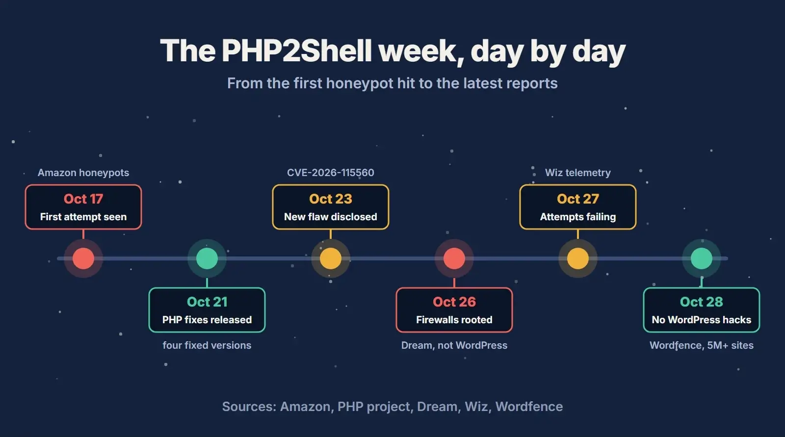 Timeline of the PHP2Shell week: October 17 first honeypot attempt, October 21 PHP fixes, October 23 new flaw disclosed, October 26 firewalls rooted, October 27 attempts failing, October 28 no confirmed WordPress compromises