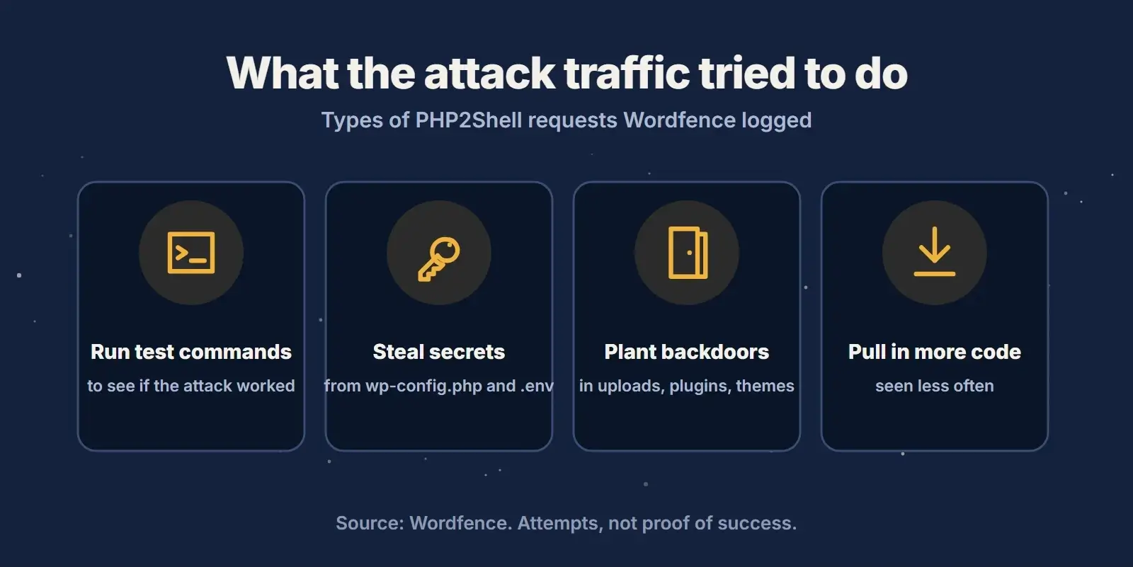 Four cards showing what PHP2Shell attack requests tried to do: run test commands, steal secrets from wp-config.php and .env, plant backdoors, and pull in more code