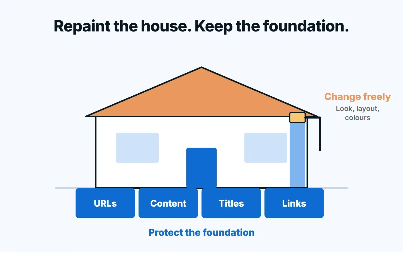 Illustration of a house being repainted while its foundation blocks, labelled URLs, content, titles and links, stay in place