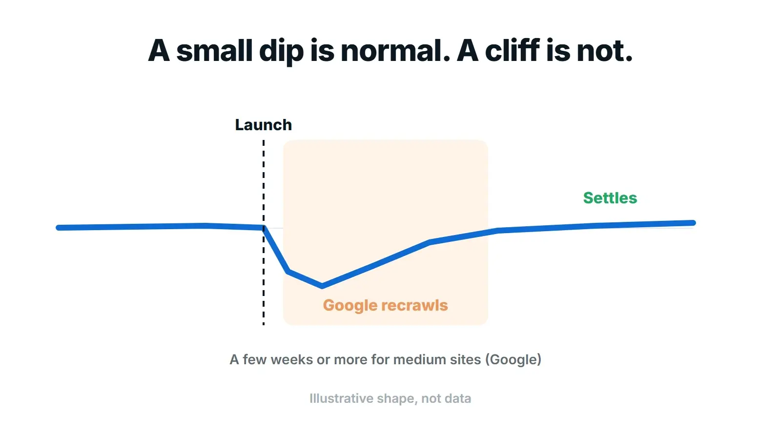 Illustrative line showing traffic dipping slightly at launch, recovering while Google recrawls and settling at the earlier level