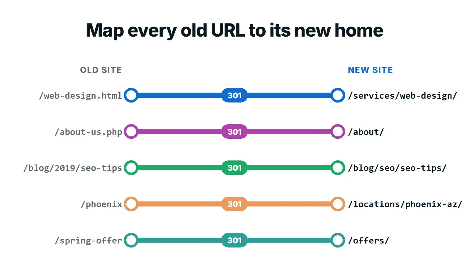 Transit map style diagram connecting five old URLs to their new URLs, each line passing through a 301 redirect stop