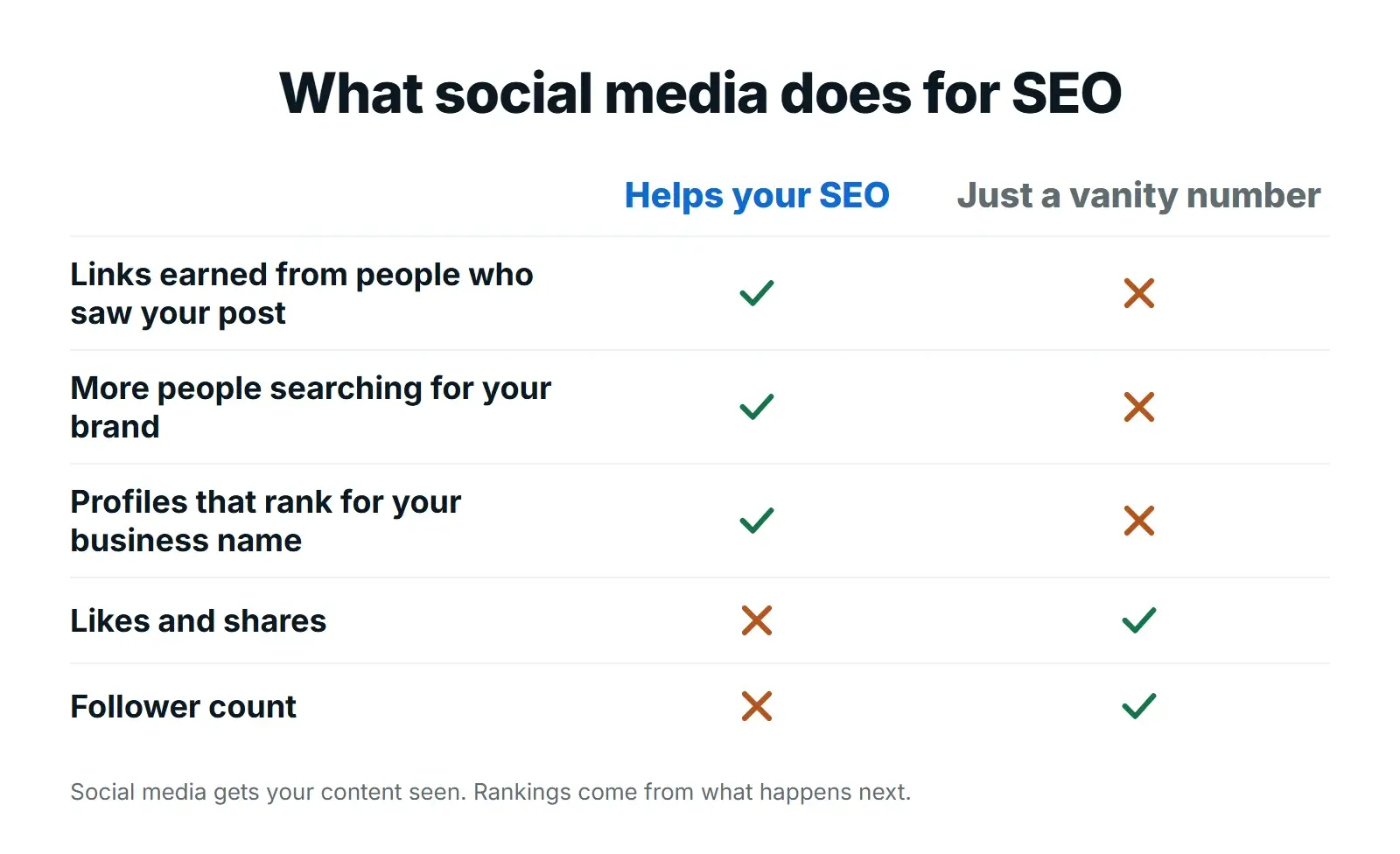 Social media and SEO: earned links, branded searches and ranking profiles help indirectly; likes, shares and follower counts are not ranking signals
