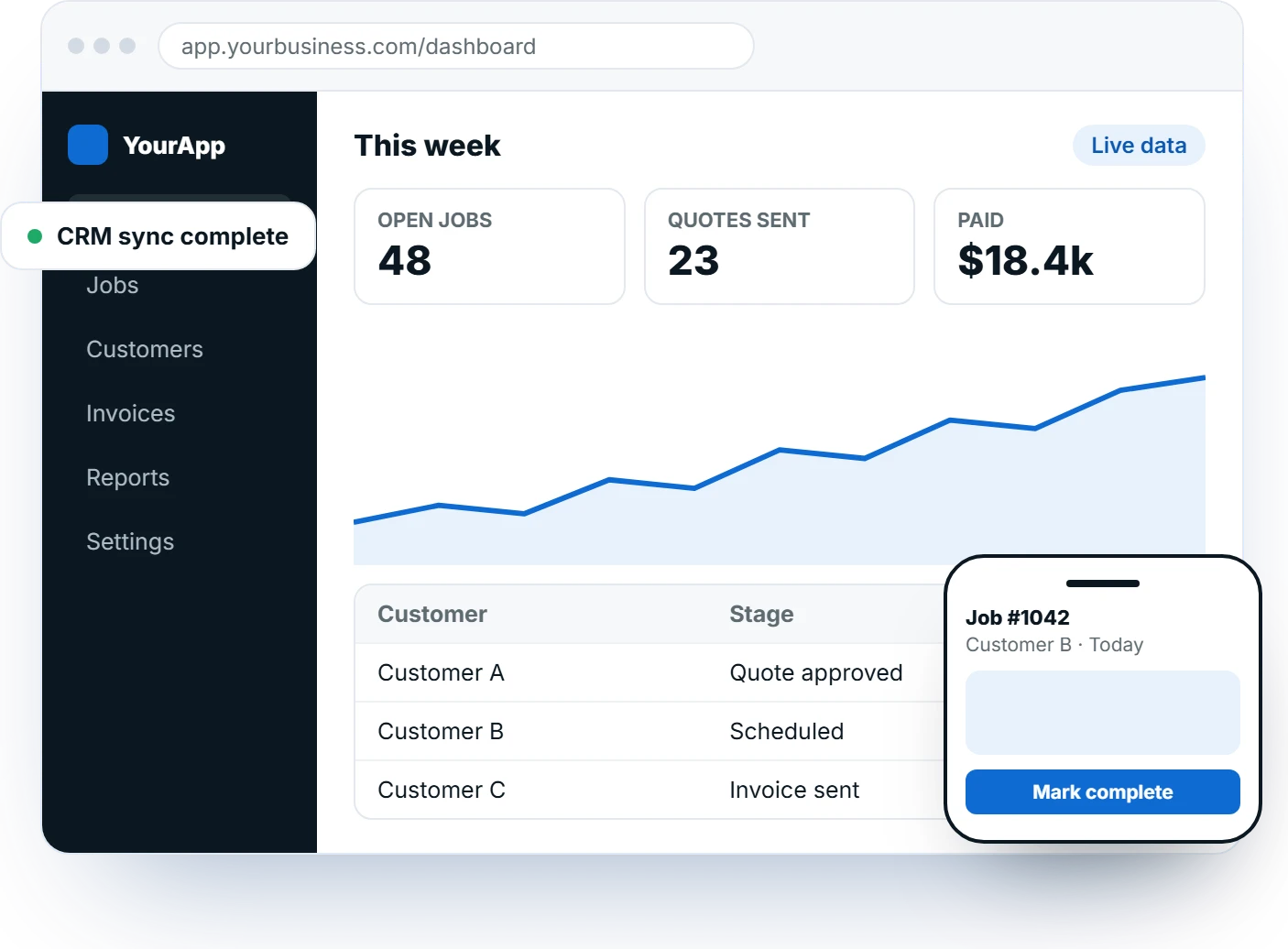 Illustration of a custom business web app dashboard with jobs, quotes and payments, a CRM sync notice and a companion mobile app