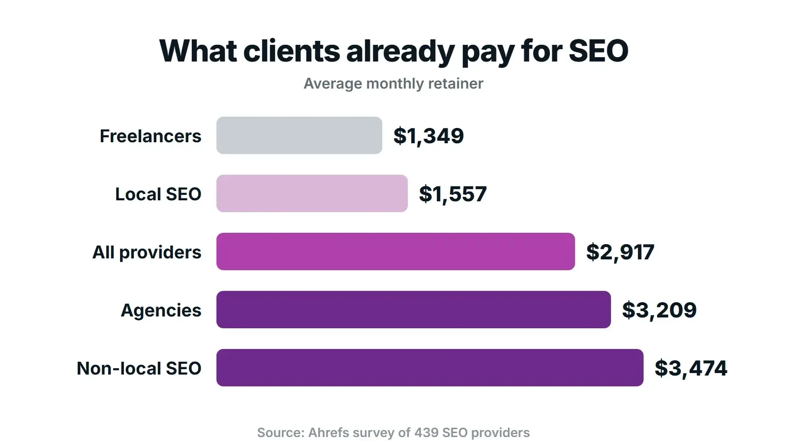 Bar chart of average monthly SEO retainers: freelancers $1,349, local SEO $1,557, all providers $2,917, agencies $3,209 and non-local SEO $3,474