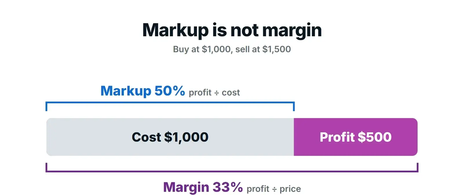 Bar split into a $1,000 cost and $500 profit, with a bracket showing a 50% markup on the cost and a wider bracket showing a 33% margin on the $1,500 price