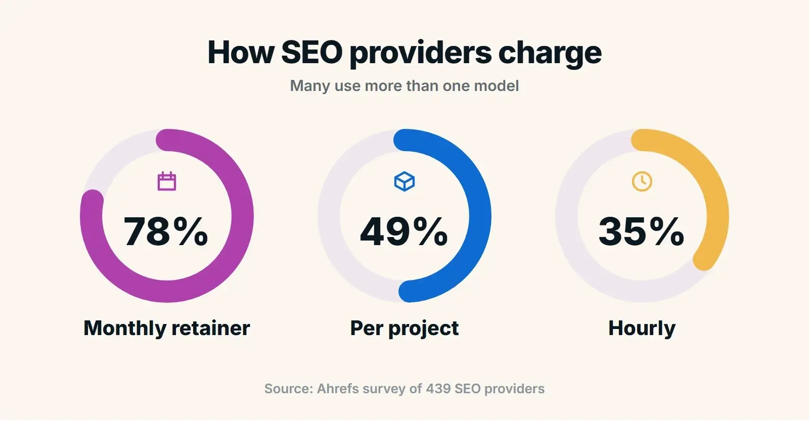 Three ring charts: 78% of SEO providers charge a monthly retainer, 49% charge per project and 35% charge hourly