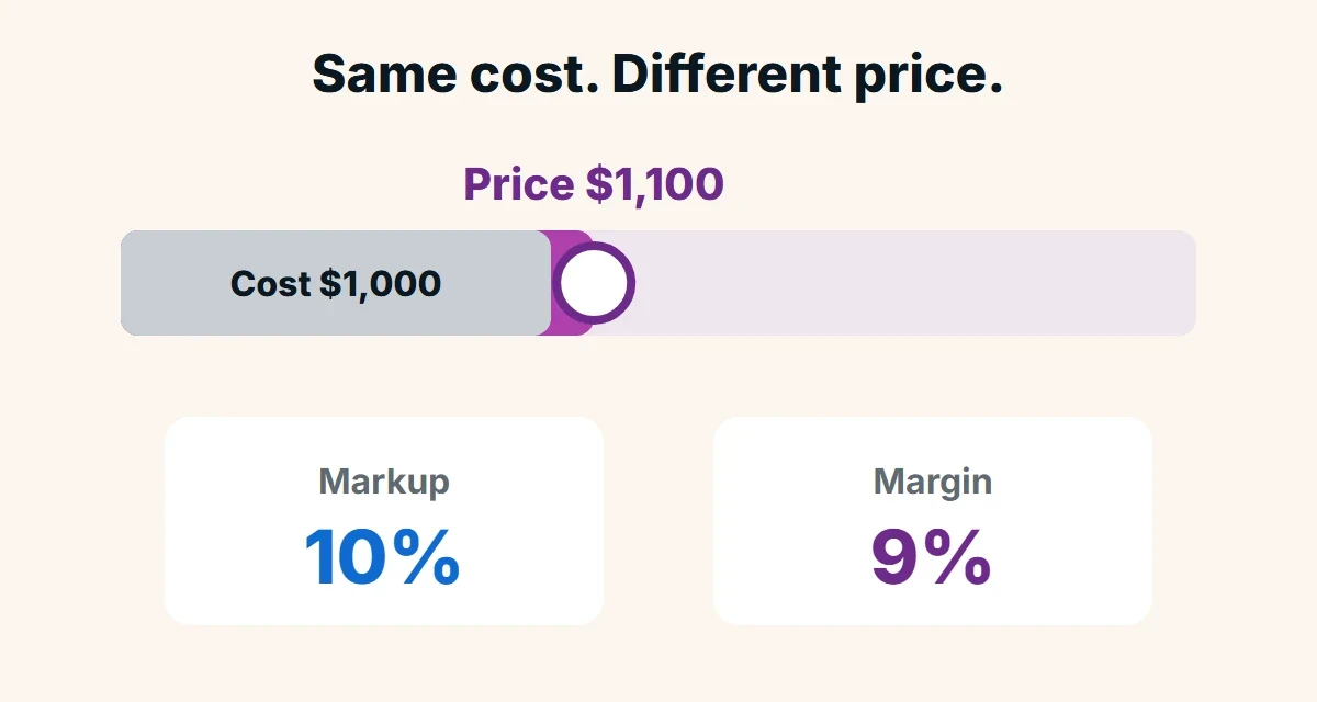 Animation of a price slider moving from $1,100 to $2,500 over a fixed $1,000 cost, with the markup and margin percentages updating