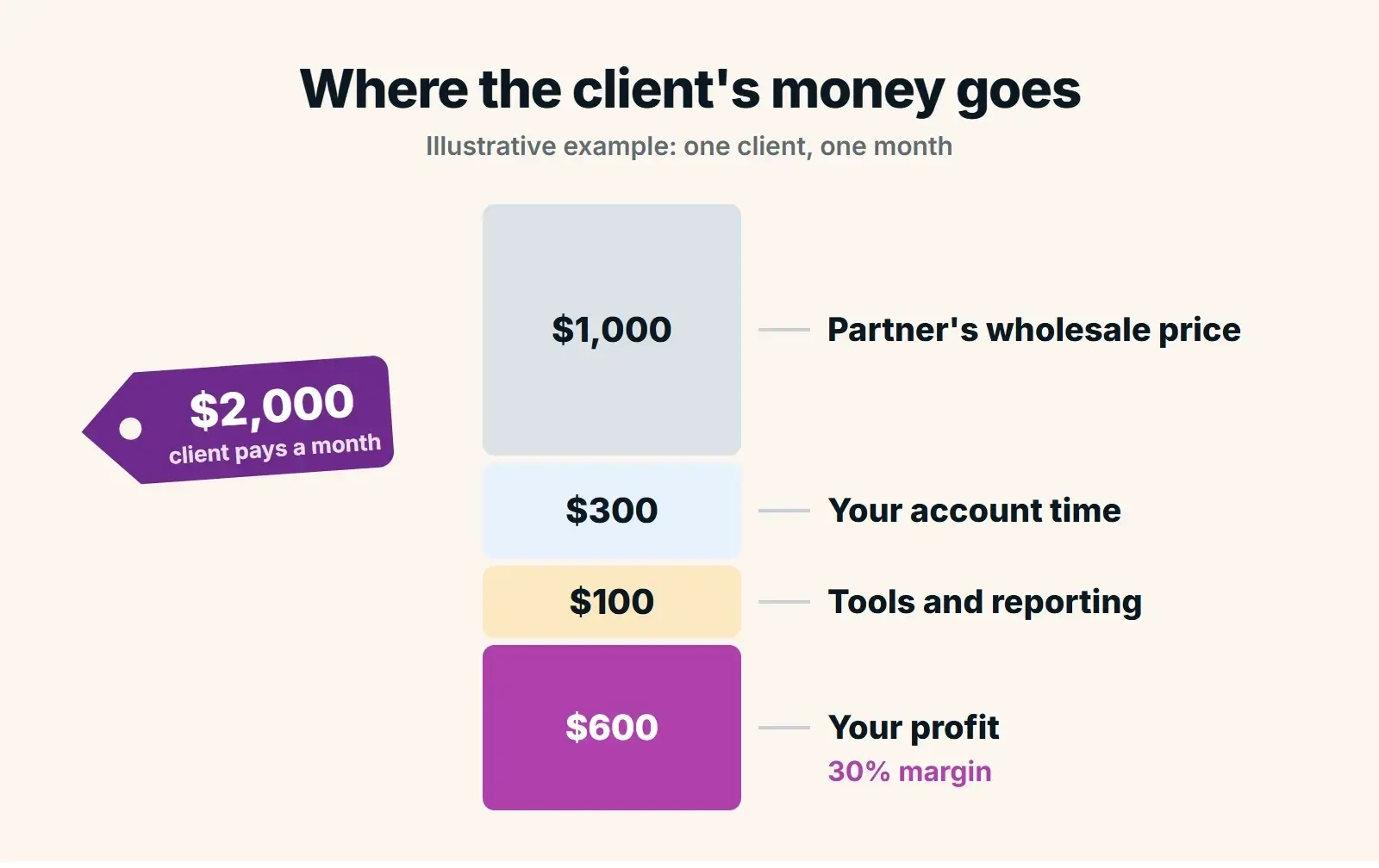 Stacked column showing a client's $2,000 monthly fee split into a $1,000 wholesale price, $300 of account time, $100 of tools and reporting and $600 of profit, a 30% margin